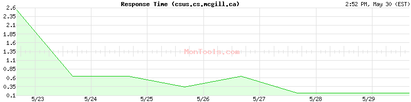 csus.cs.mcgill.ca Slow or Fast