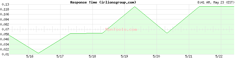 irlionsgroup.com Slow or Fast