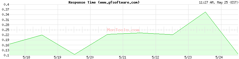www.gfsoftware.com Slow or Fast