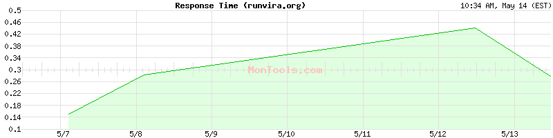 runvira.org Slow or Fast