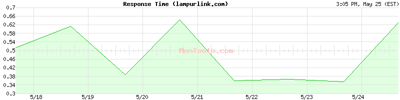 lampurlink.com Slow or Fast
