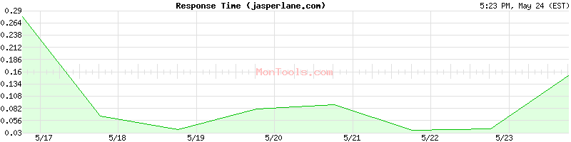 jasperlane.com Slow or Fast