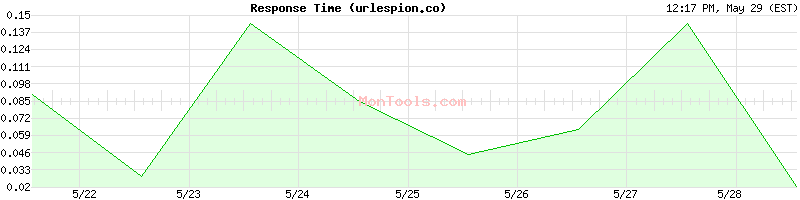 urlespion.co Slow or Fast