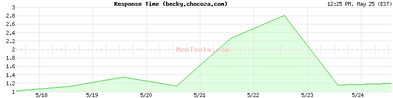 becky.chocoza.com Slow or Fast