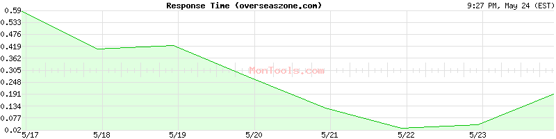 overseaszone.com Slow or Fast
