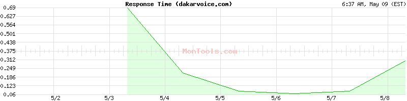 dakarvoice.com Slow or Fast