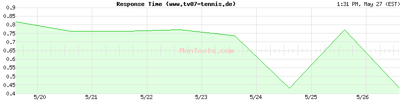 www.tv07-tennis.de Slow or Fast