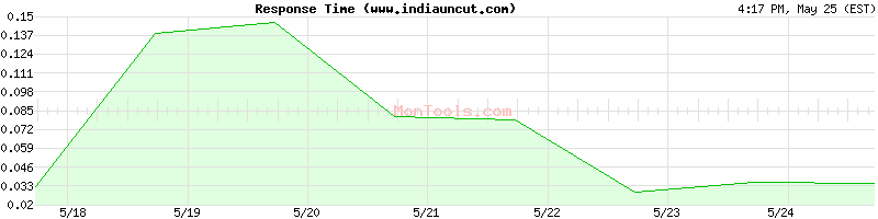 www.indiauncut.com Slow or Fast