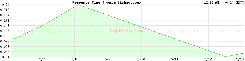 www.antichav.com Slow or Fast