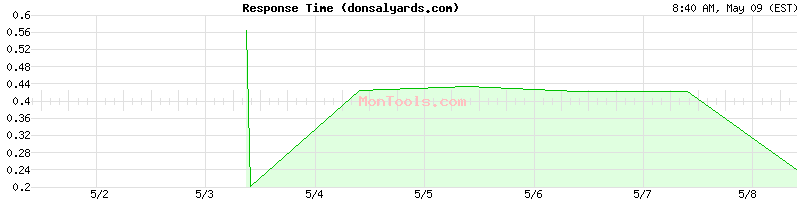 donsalyards.com Slow or Fast