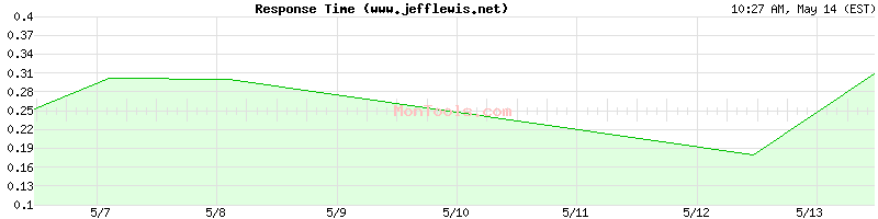 www.jefflewis.net Slow or Fast