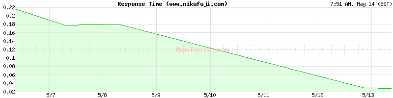www.nikufuji.com Slow or Fast