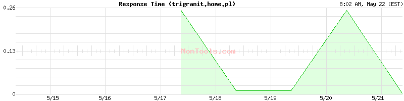 trigranit.home.pl Slow or Fast