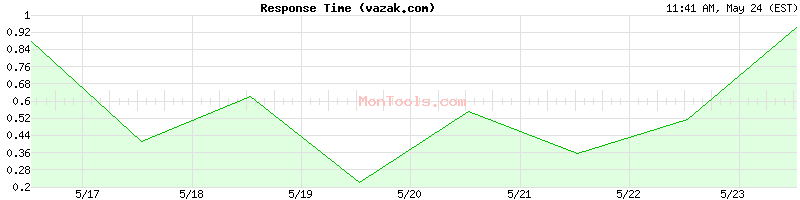 vazak.com Slow or Fast