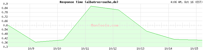 albatros-suche.de Slow or Fast albatros-suche.de Slow or Fast