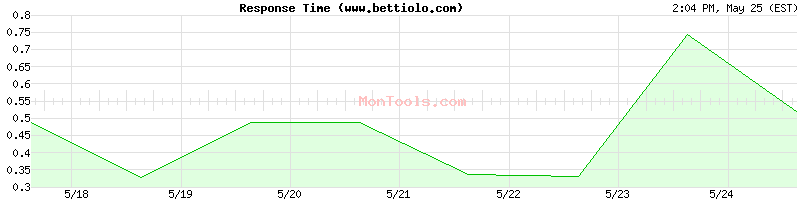 www.bettiolo.com Slow or Fast