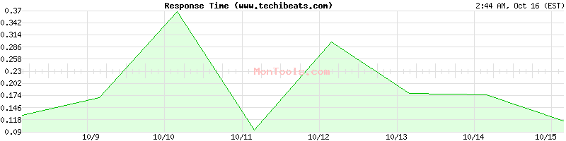 www.techibeats.com Slow or Fast www.techibeats.com Slow or Fast