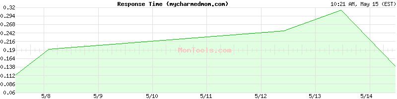 mycharmedmom.com Slow or Fast