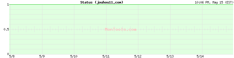 jouhou11.com Up or Down