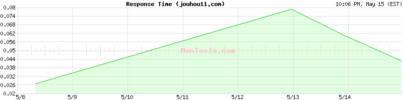 jouhou11.com Slow or Fast