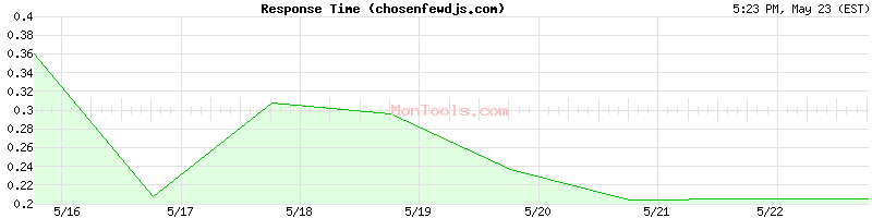 chosenfewdjs.com Slow or Fast