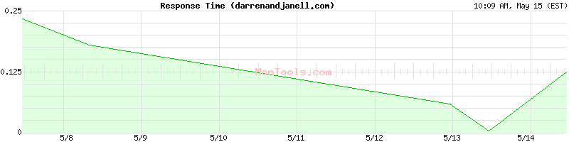 darrenandjanell.com Slow or Fast