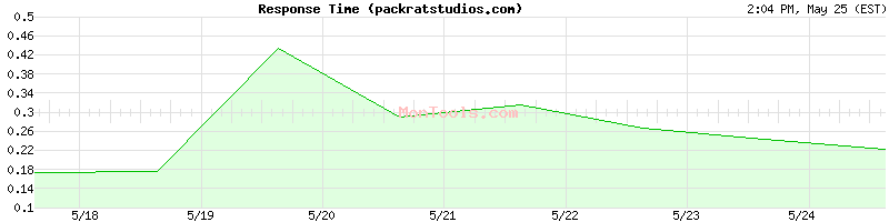 packratstudios.com Slow or Fast