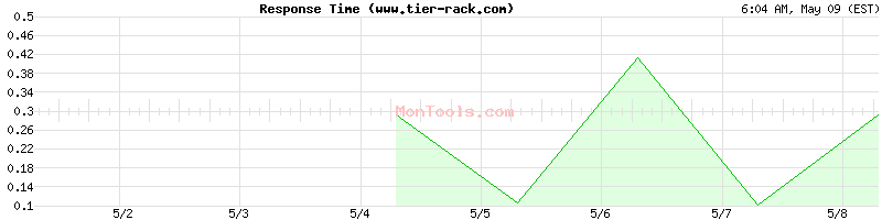 www.tier-rack.com Slow or Fast