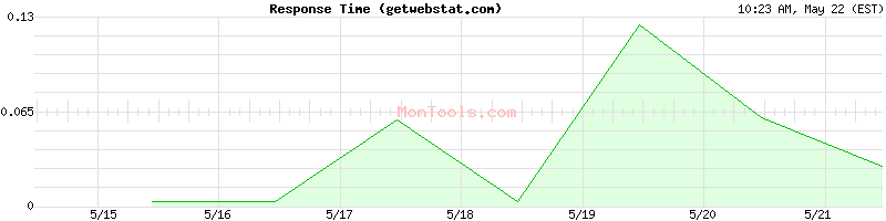 getwebstat.com Slow or Fast