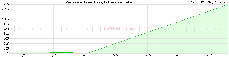 www.lituanica.info Slow or Fast