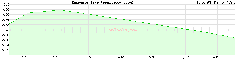 www.saud-p.com Slow or Fast