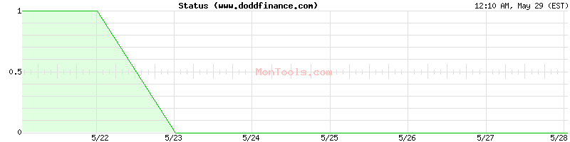 www.doddfinance.com Up or Down