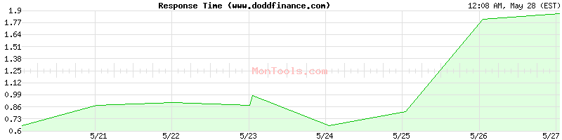 www.doddfinance.com Slow or Fast