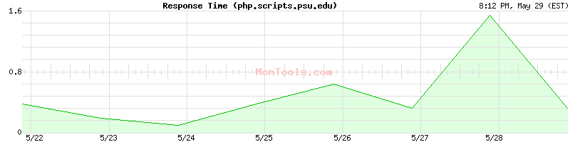 php.scripts.psu.edu Slow or Fast