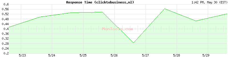 clicktobusiness.nl Slow or Fast
