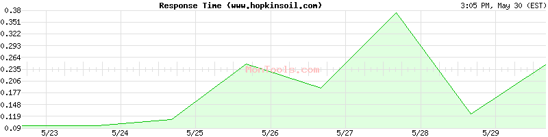 www.hopkinsoil.com Slow or Fast