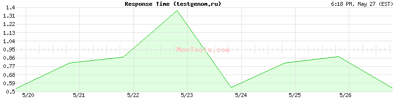 testgenom.ru Slow or Fast