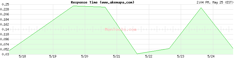 www.akemapa.com Slow or Fast