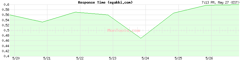 egakki.com Slow or Fast