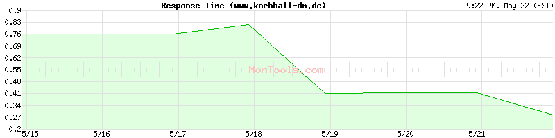 www.korbball-dm.de Slow or Fast