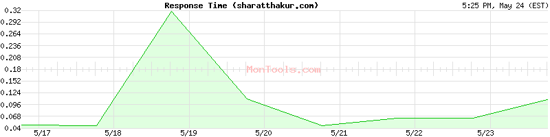 sharatthakur.com Slow or Fast
