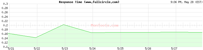 www.fullcircle.com Slow or Fast