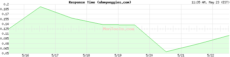 ohmyveggies.com Slow or Fast