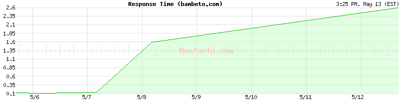 bambeto.com Slow or Fast