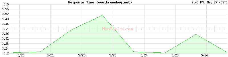 www.kromeboy.net Slow or Fast