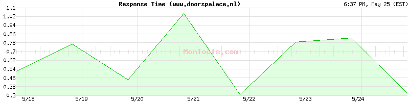 www.doorspalace.nl Slow or Fast