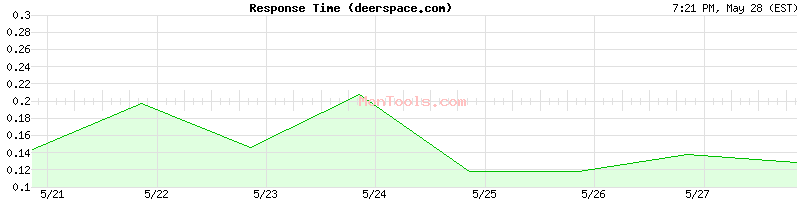deerspace.com Slow or Fast