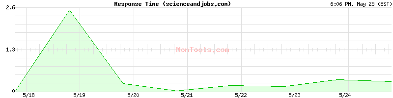 scienceandjobs.com Slow or Fast