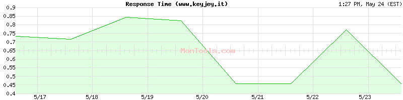 www.keyjey.it Slow or Fast