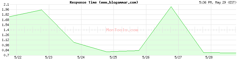 www.blogammar.com Slow or Fast